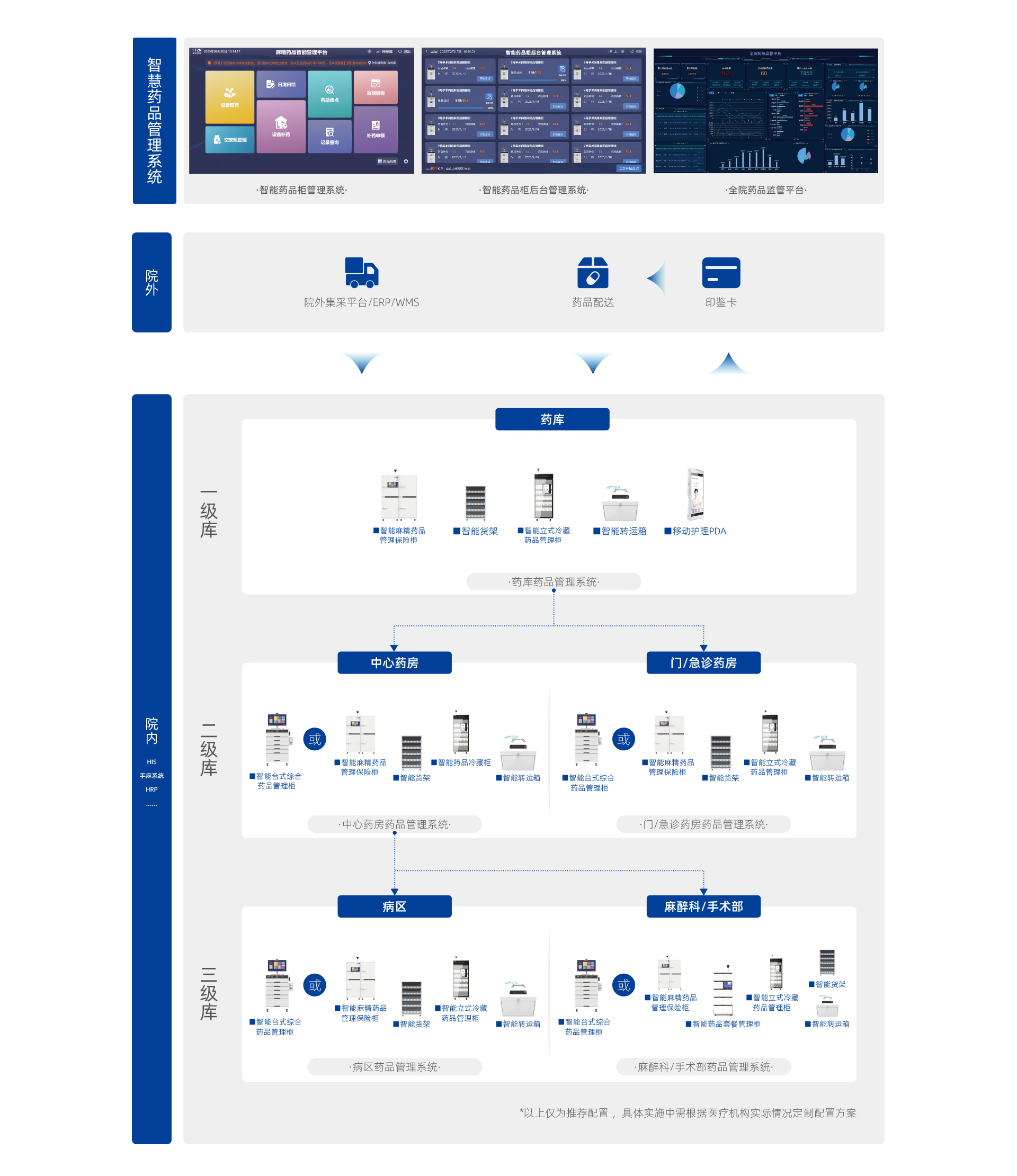 智慧药品管理整体解决方案