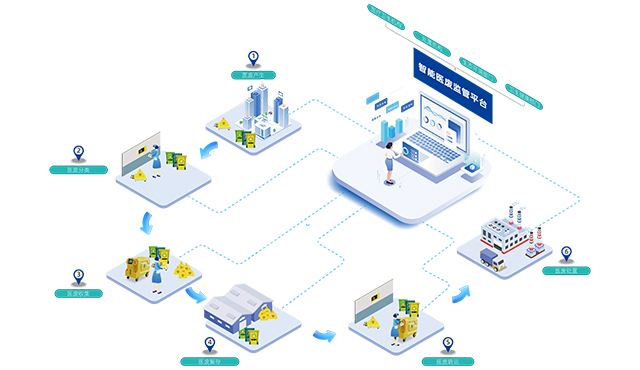 智能医废管理整体解决方案