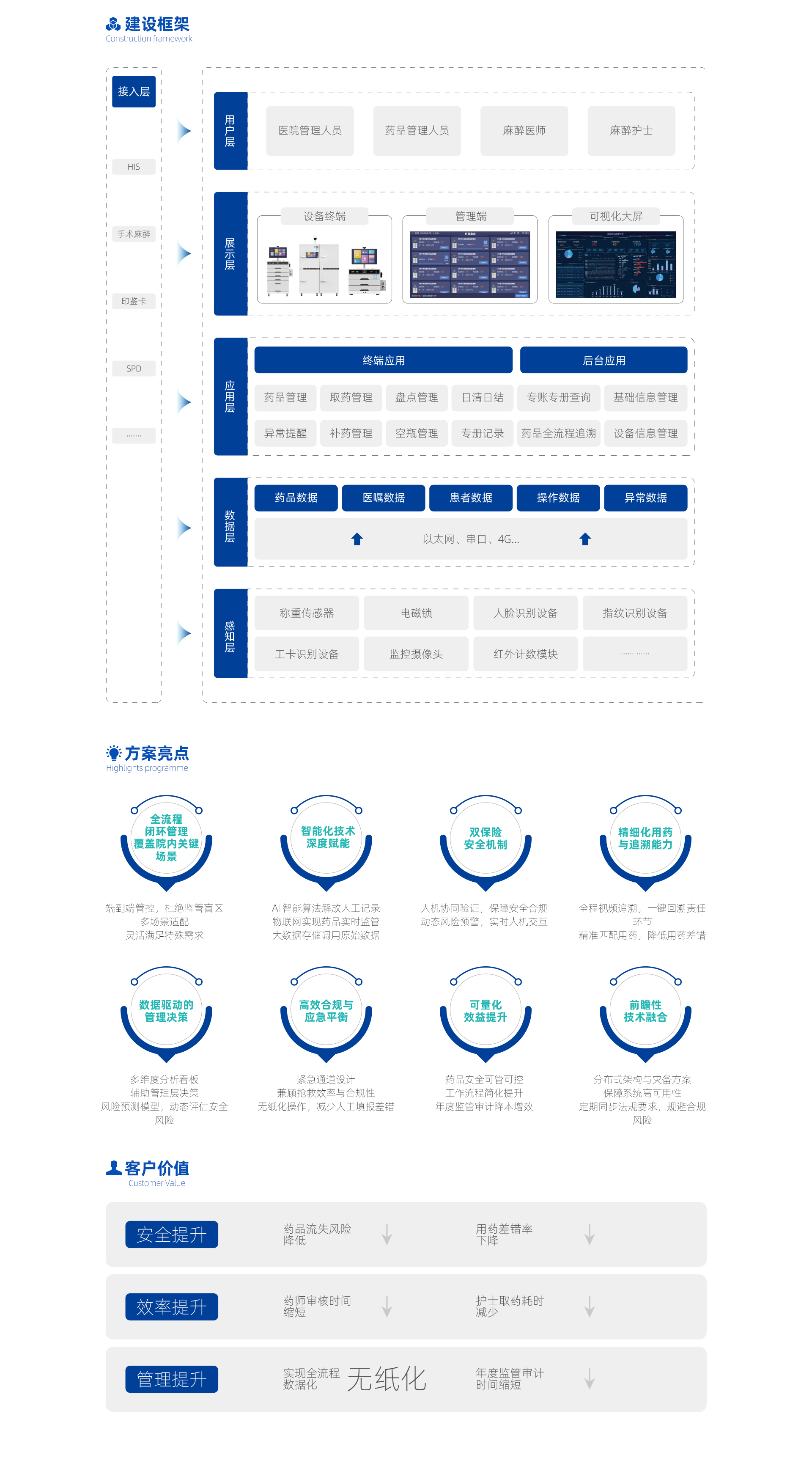 智慧药品管理整体解决方案