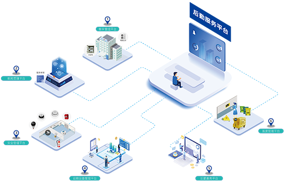 智慧后勤管理整体解决方案