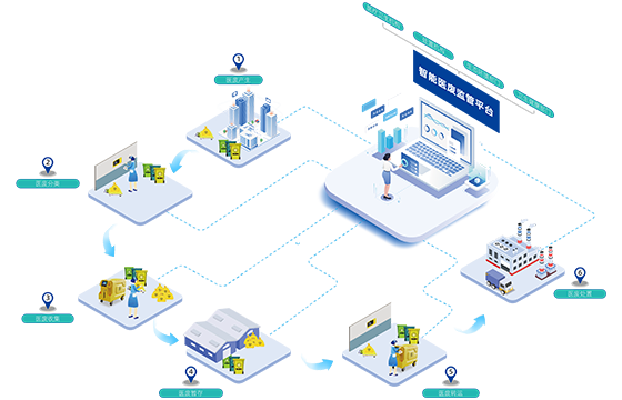 智能医废管理整体解决方案